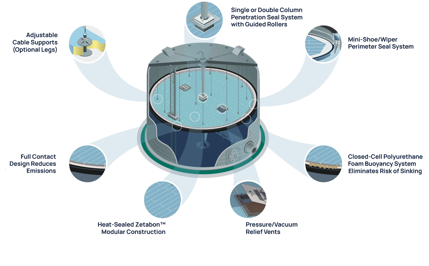 Diagram of the Sandborn Internal Floating Roof System, Showcasing Key Components Like the Floating Deck, Seal, and Support Structures